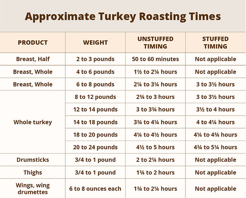 turkey size cooking. chart