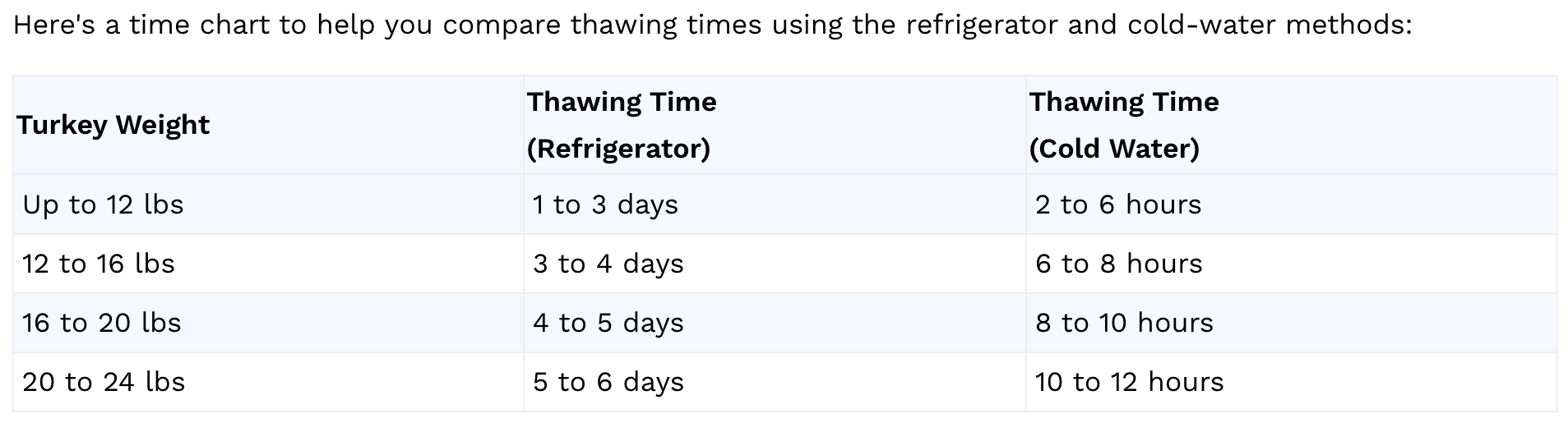 turkey thawing times
